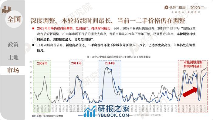 2023年度房地产市场总结龙岩-保利和润 - 第6页预览图