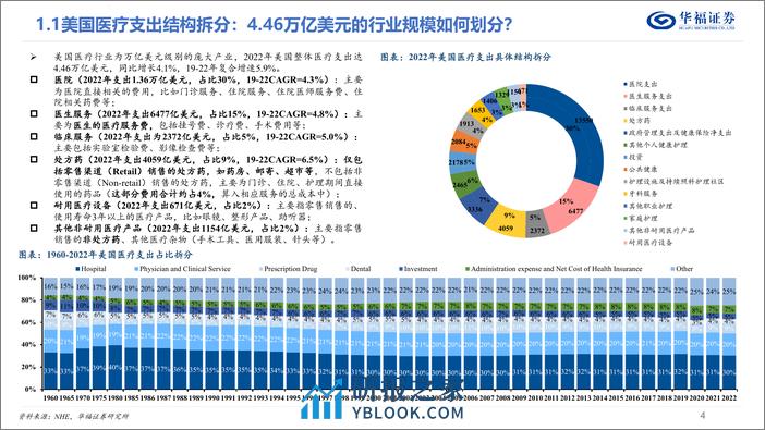 美国医疗行业系列研究（一）——从支出结构和支付体系出发：美国医疗体系有何特点？ - 第4页预览图