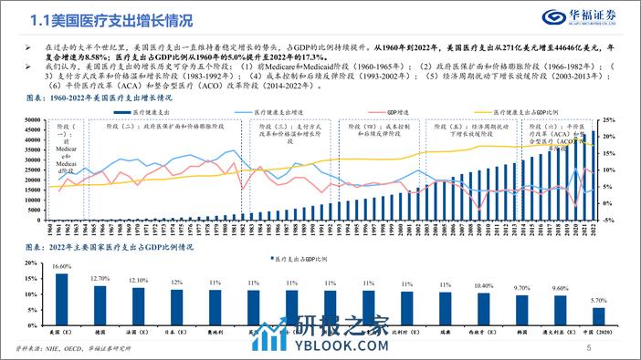 美国医疗行业系列研究（一）——从支出结构和支付体系出发：美国医疗体系有何特点？ - 第5页预览图