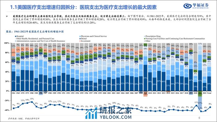 美国医疗行业系列研究（一）——从支出结构和支付体系出发：美国医疗体系有何特点？ - 第6页预览图