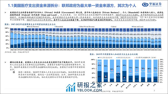 美国医疗行业系列研究（一）——从支出结构和支付体系出发：美国医疗体系有何特点？ - 第7页预览图