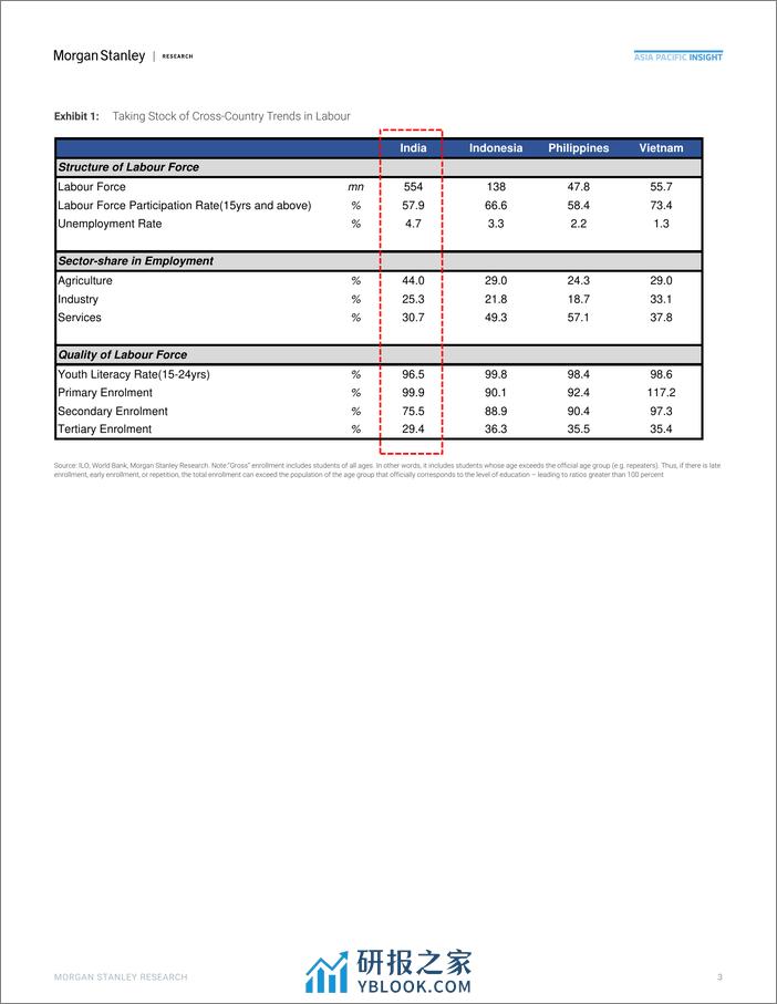 Morgan Stanley Fixed-India Economics Labour – Skilling for New India-106980459 - 第3页预览图