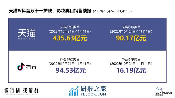 2022美妆护肤行业双十一复盘：花西子双十一案例拆解-解数 - 第5页预览图