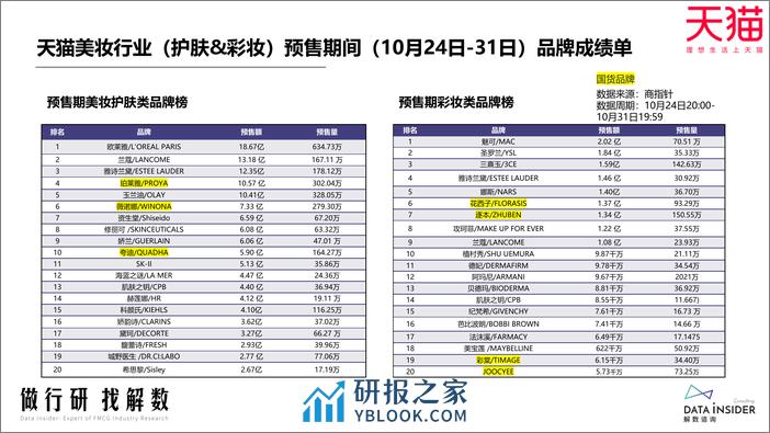 2022美妆护肤行业双十一复盘：花西子双十一案例拆解-解数 - 第
</p>
      </div>
      <div id="pay-single-box"></div>
        <div class="article-copyright">声明：如果您在下载时遇到问题，或发现本站文章存在版权、稿酬或其它问题，请通过邮件yblook@foxmail.com或客服微信yblook_com联系我们，我们将第一时间回复您，并作平台维护、下架、删除等处理。<span><a href="https://txtlib.org" style="color: white"> 数研咨询 </span><span><a href="https://openelib.org" style="color: white"> 书云 </span><span><a href="https://lfglib.cn" style="color: white"> 流芳阁 </span><span><a href="https://botlib.cn" style="color: white"> AI应用导航 </span><br/><a href="https://ybnav.com">研报之家</a> » <a href="https://ybnav.com/report/13107280.html">2022美妆护肤行业双十一复盘：花西子双十一案例拆解-解数</a></div>

<div class="article-footer">
      <div class="xshare">
      <span class="xshare-title">分享到：</span>
                 <a href="javascript:;" title="收藏文章" etap="star" data-postid="13107280" class="ripro-star"><i class="fa fa-star-o"></i></a>
            <a href="" etap="share" data-share="qq" class="share-qq"><i class="fa fa-qq"></i></a>
      <a href="" etap="share" data-share="weibo" class="share-weibo"><i class="fa fa-weibo"></i></a>
        </div>
   
</div>    </div>
  </div>
</article>


  <div class="entry-navigation">
    <nav class="article-nav">
        <span class="article-nav-prev">上一篇<br><a href="https://ybnav.com/report/13011812.html" rel="prev">非银金融行业券商股投资择时篇：券商行情启动的六大条件-20220606-华西证券-61页</a></span>
        <span class="article-nav-next">下一篇<br><a href="https://ybnav.com/report/13030181.html" rel="next">2022中国生态环境状况公报-78页</a></span>
    </nav>
    
  </div>

      <!-- # 标准网格模式... -->
      <div class="related-posts-grid">
        <h4 class="u-border-title">相关推荐</h4>
        <div class="row">
                     <div class="col-6 col-sm-3 col-md-3 mt-10 mb-10">
              <article class="post">
                <div class="entry-wrapper">
                  
  <header class="entry-header">    
    <h4 class="entry-title"><a target="_blank" href="https://ybnav.com/report/13002500.html" title="2022年CPI、PPI展望更新：油难调、双碳可控-20220323-申万宏源-29页" rel="bookmark">2022年CPI、PPI展望更新：油难调、双碳可控-20220323-申万宏源-29页</a></h4>  </header>                </div>
              </article>
            </div>
                      <div class="col-6 col-sm-3 col-md-3 mt-10 mb-10">
              <article class="post">
                <div class="entry-wrapper">
                  
  <header class="entry-header">    
    <h4 class="entry-title"><a target="_blank" href="https://ybnav.com/report/13082303.html" title="汽车汽配行业2020年报预告前瞻：疫情、升级、进口替代，优质企业脱颖而出-20210223-国信证券-20页" rel="bookmark">汽车汽配行业2020年报预告前瞻：疫情、升级、进口替代，优质企业脱颖而出-20210223-国信证券-20页</a></h4>  </header>                </div>
              </article>
            </div>
                      <div class="col-6 col-sm-3 col-md-3 mt-10 mb-10">
              <article class="post">
                <div class="entry-wrapper">
                  
  <header class="entry-header">    
    <h4 class="entry-title"><a target="_blank" href="https://ybnav.com/report/13112579.html" title="汽车：筑底企稳，坚定看好整车板块！ (附PDF下载)" rel="bookmark">汽车：筑底企稳，坚定看好整车板块！ (附PDF下载)</a></h4>  </header>                </div>
              </article>
            </div>
                      <div class="col-6 col-sm-3 col-md-3 mt-10 mb-10">
              <article class="post">
                <div class="entry-wrapper">
                  
  <header class="entry-header">    
    <h4 class="entry-title"><a target="_blank" href="https://ybnav.com/report/13066084.html" title="男性群体消费趋势研究报告" rel="bookmark">男性群体消费趋势研究报告</a></h4>  </header>                </div>
              </article>
            </div>
                      <div class="col-6 col-sm-3 col-md-3 mt-10 mb-10">
              <article class="post">
                <div class="entry-wrapper">
                  
  <header class="entry-header">    
    <h4 class="entry-title"><a target="_blank" href="https://ybnav.com/report/13075353.html" title="机械行业“科创”系列：瀚川智能，聚焦汽车电子，深耕智能制造整体解决方案-20190421-广发证券-26页" rel="bookmark">机械行业“科创”系列：瀚川智能，聚焦汽车电子，深耕智能制造整体解决方案-20190421-广发证券-26页</a></h4>  </header>                </div>
              </article>
            </div>
                      <div class="col-6 col-sm-3 col-md-3 mt-10 mb-10">
              <article class="post">
                <div class="entry-wrapper">
                  
  <header class="entry-header">    
    <h4 class="entry-title"><a target="_blank" href="https://ybnav.com/report/13109336.html" title="2024零信任商业价值综述白皮书-CSA GCR" rel="bookmark">2024零信任商业价值综述白皮书-CSA GCR</a></h4>  </header>                </div>
              </article>
            </div>
                      <div class="col-6 col-sm-3 col-md-3 mt-10 mb-10">
              <article class="post">
                <div class="entry-wrapper">
                  
  <header class="entry-header">    
    <h4 class="entry-title"><a target="_blank" href="https://ybnav.com/report/13035538.html" title="股指期货将震荡上涨，黄金、白银期货将震荡下跌，铜、螺纹钢、铁矿石、原油、生猪期货将震荡上涨-20230725-国泰君安期货-44页" rel="bookmark">股指期货将震荡上涨，黄金、白银期货将震荡下跌，铜、螺纹钢、铁矿石、原油、生猪期货将震荡上涨-20230725-国泰君安期货-44页</a></h4>  </header>                </div>
              </article>
            </div>
                      <div class="col-6 col-sm-3 col-md-3 mt-10 mb-10">
              <article class="post">
                <div class="entry-wrapper">
                  
  <header class="entry-header">    
    <h4 class="entry-title"><a target="_blank" href="https://ybnav.com/report/13008576.html" title="全球资金观察系列六：北上与ETF流入大消费-20220507-财通证券-26页" rel="bookmark">全球资金观察系列六：北上与ETF流入大消费-20220507-财通证券-26页</a></h4>  </header>                </div>
              </article>
            </div>
                  </div>
      </div>
    
  
				</main>
			</div>
		</div>
					<div class="sidebar-column col-lg-3">
				
<aside class="widget-area">
	<div id="cao_widget_pay-3" class="widget widget-pay"><div class="pay--rateinfo"><b><span class="price">免费</span></b></div><div class="pay--content"><div class="pay-box"><a class="login-btn btn btn--primary btn--block"><i class="fa fa-user"></i> 登录后下载</a></div></div></div><div id="media_image-4" class="widget widget_media_image"><img class="image " src="https://imgsofybzj-1302780771.cos.ap-shanghai.myqcloud.com/source/gzh01.jpg" alt="关注研报之家微信订阅号" width="1470" height="804" decoding="async" loading="lazy" /></div><div id="media_image-5" class="widget widget_media_image"><img class="image " src="https://imgsofybzj-1302780771.cos.ap-shanghai.myqcloud.com/source/sq01.jpg" alt="加入高端行业交流社群" width="1505" height="840" decoding="async" loading="lazy" /></div></aside>			</div>
			</div>
</div>


</div><!-- end sitecoent --> 

	
	<footer class="site-footer">
		<div class="container">
			
												  <div class="site-info">
			    Copyright © 2015-2024 <a href="ybnav.com" target="_blank" rel="noreferrer nofollow">研报之家 (ybnav.com) </a> 版权所有. 
			    			    <a href="https://beian.miit.gov.cn" target="_blank" class="text" rel="noreferrer nofollow"> 沪ICP备2023568447号-1</a>
			    <a href="https://beian.mps.gov.cn/#/query/webSearch?code=0000" rel="noreferrer" target="_blank">沪公网安备43011002006366</a>			    <br>
			    
			  </div>
					</div>
	</footer>
	
<div class="rollbar">
	
	    <div class="rollbar-item tap-dark" etap="tap-dark" title="夜间模式"><i class="mdi mdi-brightness-4"></i></div>
    
		<div class="rollbar-item tap-click-qiandao"><a class="click-qiandao" title="签到" href="javascript:;"><i class="fa fa-calendar-check-o"></i></a></div>
	
	
	
	    <div class="rollbar-item" etap="to_full" title="全屏页面"><i class="fa fa-arrows-alt"></i></div>
	<div class="rollbar-item" etap="to_top" title="返回顶部"><i class="fa fa-angle-up"></i></div>
</div>

<div class="dimmer"></div>

    <div id="popup-signup" class="popup-signup fade" style="display: none;">
    <div class="register-login-modal" role="document">
        <div class="modal-content">
            <div class="modal-body">
                <img class="popup-logo" src="https://imgsofybzj-1302780771.cos.ap-shanghai.myqcloud.com/source/logov5.png" data-dark="https://imgsofybzj-1302780771.cos.ap-shanghai.myqcloud.com/source/logov5.png" alt="研报之家">
                    <!-- Nav tabs -->
                    <ul class="nav nav-tabs">
                        <li class="active"><a href="#login" data-toggle="login">登录</a>
                        </li>
                        <li><a href="#signup" data-toggle="signup">注册</a>
                        </li>
                    </ul>
                    <!-- Tab panes -->
                    <div class="tab-content">
                        <div class="tab-pane fade in active" id="login">
                            <div class="signup-form-container text-center">
                                <form class="mb-0">
                                                                                                                <div class="form-group">
                                            <input type="text" class="form-control" name="username" placeholder="*用户名或邮箱">
                                        </div>
                                        <div class="form-group">
                                            <input type="password" class="form-control" name="password" placeholder="*密码">
                                        </div>
                                        <button type="button" class="go-login btn btn--primary btn--block"><i class="fa fa-bullseye"></i> 安全登录</button> 
                                        <!-- <a href="#" class="forget-password">忘记密码?</a> -->
                                                                    </form>
                                <!-- form  end -->
                            </div>
                            <!-- .signup-form end -->
                        </div>
                        <div class="tab-pane fade in" id="signup">
                            <form class="mb-0">
                                                                                                    <div class="form-group">
                                        <input type="text" class="form-control" name="user_name" placeholder="输入英文用户名">
                                    </div>
                                    <!-- .form-group end -->
                                    <div class="form-group">
                                        <input type="email" class="form-control" name="user_email" placeholder="绑定邮箱">
                                    </div>
                                    <!-- .form-group end -->
                                    <div class="form-group">
                                        <input type="password" class="form-control" name="user_pass" placeholder="密码最小长度为6">
                                    </div>
                                    <div class="form-group">
                                        <input type="password" class="form-control" name="user_pass2" placeholder="再次输入密码">
                                    </div>
                                                                        <button type="button" class="go-register btn btn--primary btn--block"><i class="fa fa-bullseye"></i> 立即注册</button>
                                                                
                            </form>
                            <!-- form  end -->
                        </div>
                    </div>
                    <a target="_blank" href="https://ybnav.com/wp-login.php?action=lostpassword" class="rest-password">忘记密码？</a>
            </div>
            <!-- /.modal-content -->
        </div>
        <!-- /.modal-dialog -->
    </div>
    <!-- /.modal -->
</div>


<div class="off-canvas">
  <div class="canvas-close"><i class="mdi mdi-close"></i></div>
  <div class="logo-wrapper">
      <a href="https://ybnav.com/">
      <img class="logo regular" src="https://imgsofybzj-1302780771.cos.ap-shanghai.myqcloud.com/source/logov5.png" alt="研报之家">
    </a>
    </div>
  <div class="mobile-menu hidden-lg hidden-xl"></div>
  <aside class="widget-area">
      </aside>
</div>
<script>
    console.log("SQL 请求数：35");
    console.log("页面生成耗时： 2.24229");
</script>


<script type="text/javascript">
((function() {
    var callbacks = [],
        timeLimit = 50,
        open = false;
    setInterval(loop, 1);
    return {
        addListener: function(fn) {
            callbacks.push(fn);
        },
        cancleListenr: function(fn) {
            callbacks = callbacks.filter(function(v) {
                return v !== fn;
            });
        }
    }
    function loop() {
        var startTime = new Date();
        debugger;
        if (new Date() - startTime > timeLimit) {
            if (!open) {
                callbacks.forEach(function(fn) {
                    fn.call(null);
                });
            }
            open = true;
            window.stop();
            alert(