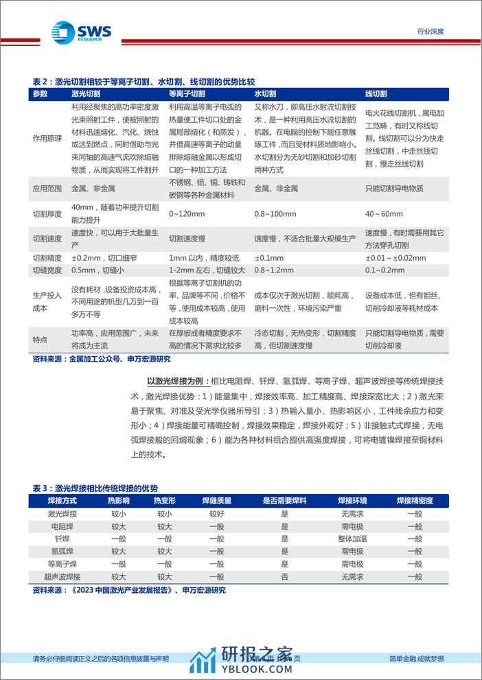 激光专题系列深度报告之三：通用激光赛道持续景气，竞争格局优化龙头受益 - 第8页预览图