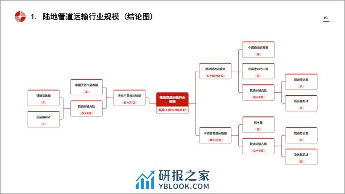 中国陆地管道运输行业市场规模测算逻辑模型 头豹词条报告系列 - 第3页预览图