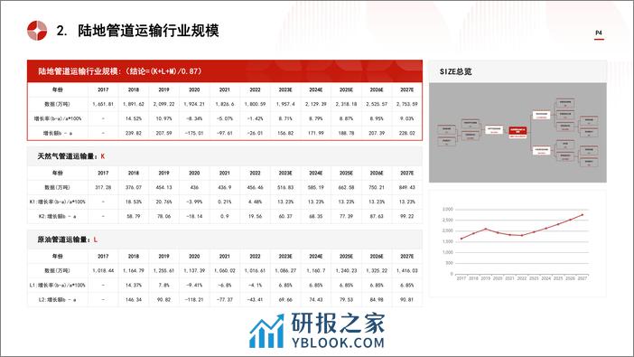 中国陆地管道运输行业市场规模测算逻辑模型 头豹词条报告系列 - 第4页预览图