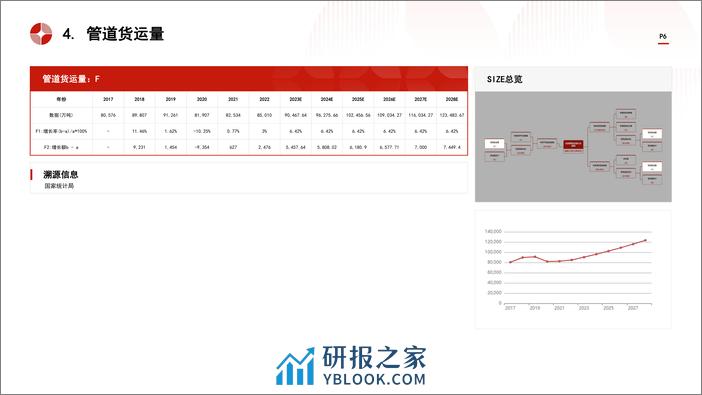 中国陆地管道运输行业市场规模测算逻辑模型 头豹词条报告系列 - 第6页预览图