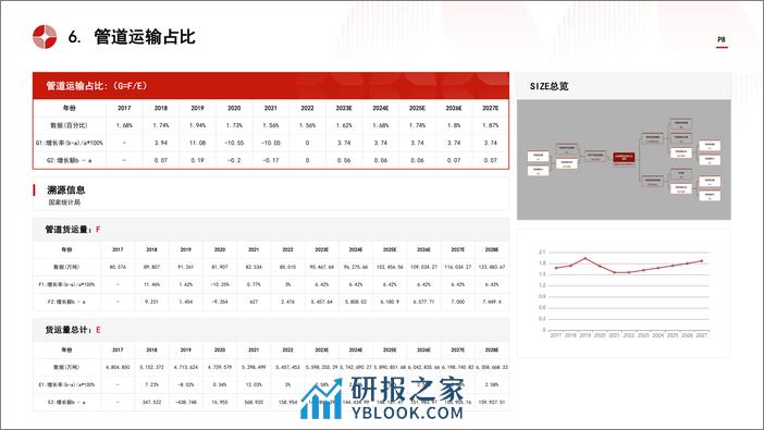 中国陆地管道运输行业市场规模测算逻辑模型 头豹词条报告系列 - 第8页预览图