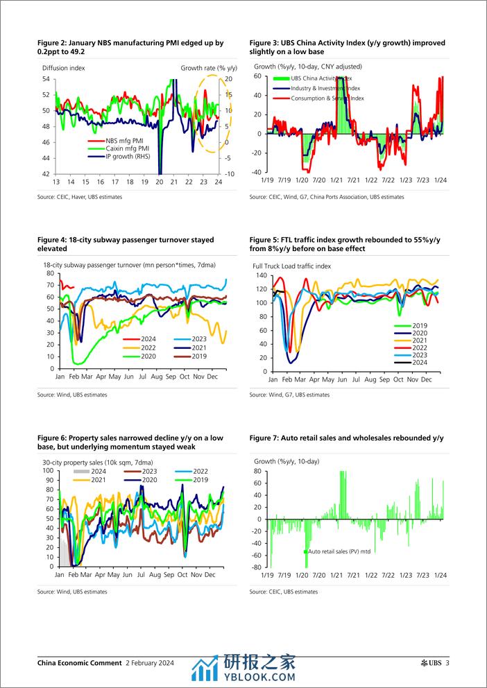 UBS Economics-China Economic Comment _Data Preview Deeper CPI Deflation, ...-106303617 - 第3页预览图