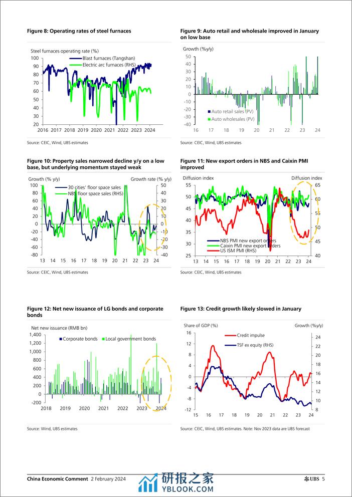 UBS Economics-China Economic Comment _Data Preview Deeper CPI Deflation, ...-106303617 - 第5页预览图