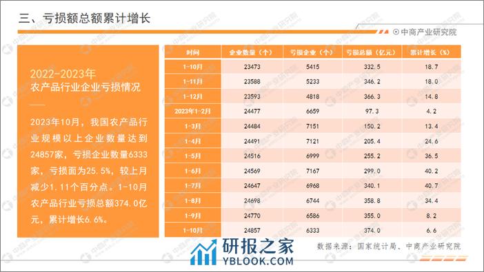 中商产业研究院：中国农产品行业经济运行月度报告（2023年1-10月） - 第7页预览图