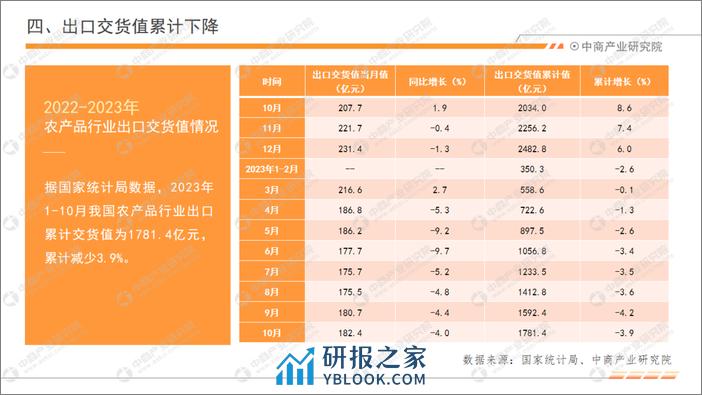 中商产业研究院：中国农产品行业经济运行月度报告（2023年1-10月） - 第8页预览图