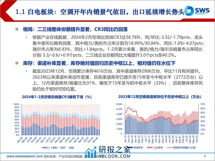 2024年家电行业春季投资策略：白电景气度持续超预期，出口链兑现盈利改善-240326-申万宏源-45页 - 第5页预览图