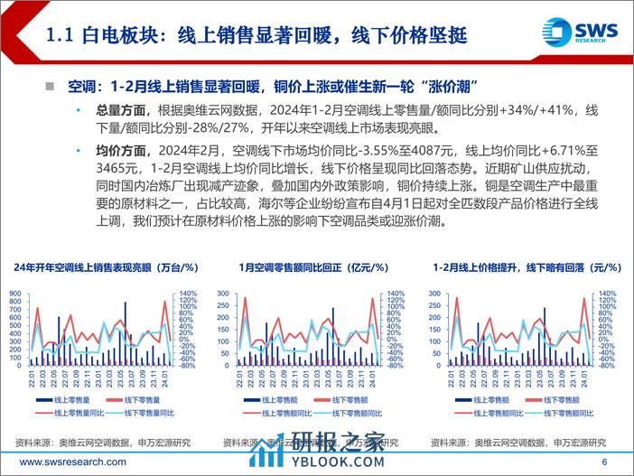 2024年家电行业春季投资策略：白电景气度持续超预期，出口链兑现盈利改善-240326-申万宏源-45页 - 第6页预览图