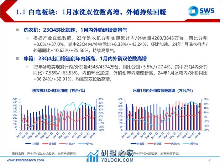 2024年家电行业春季投资策略：白电景气度持续超预期，出口链兑现盈利改善-240326-申万宏源-45页 - 第7页预览图