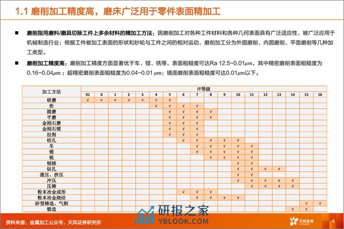 通用设备行业深度研究：磨床专题：精磨加工日新月异，新需求打开成长空间 - 第4页预览图