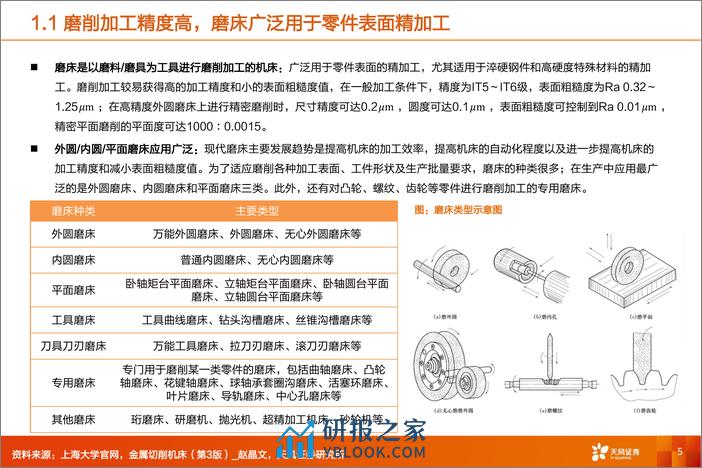 通用设备行业深度研究：磨床专题：精磨加工日新月异，新需求打开成长空间 - 第5页预览图