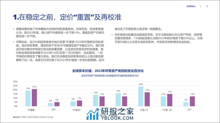 2023-应对重新校准后的 全球房地产市场 - 第5页预览图