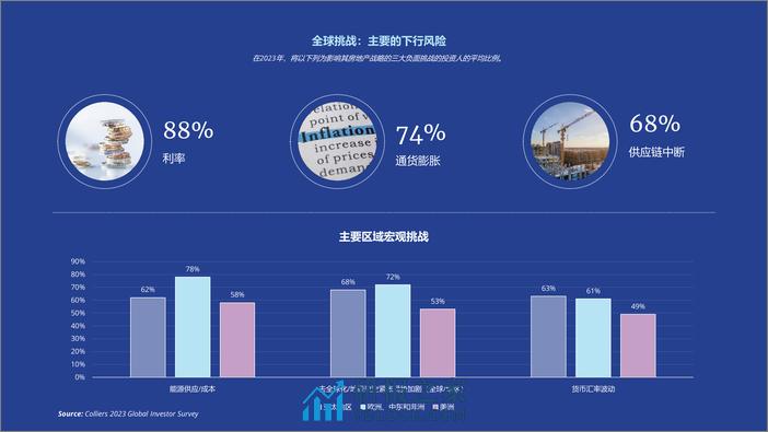 2023-应对重新校准后的 全球房地产市场 - 第7页预览图