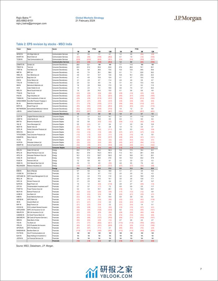 JPMorgan-India Equity Strategy 3QFY24 Earnings Dissector  Upgrade Ho...-106601623 - 第7页预览图