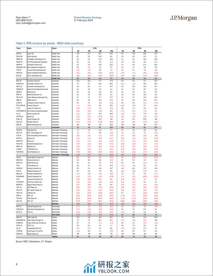 JPMorgan-India Equity Strategy 3QFY24 Earnings Dissector  Upgrade Ho...-106601623 - 第8页预览图