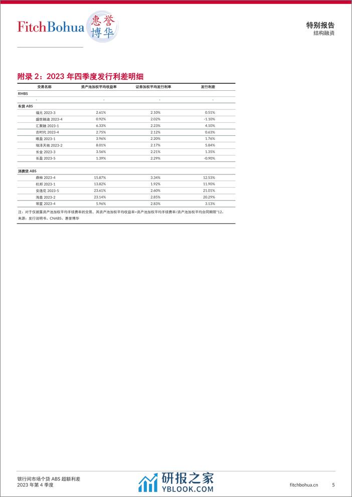 银行间市场个贷ABS超额利差报告2023Q4-10页 - 第5页预览图