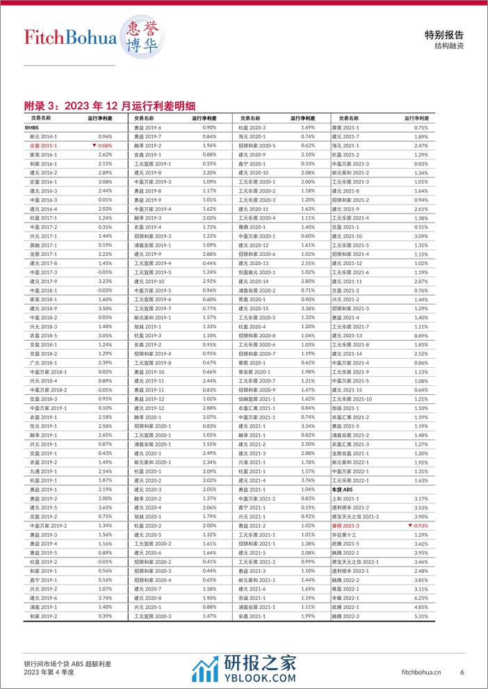 银行间市场个贷ABS超额利差报告2023Q4-10页 - 第6页预览图