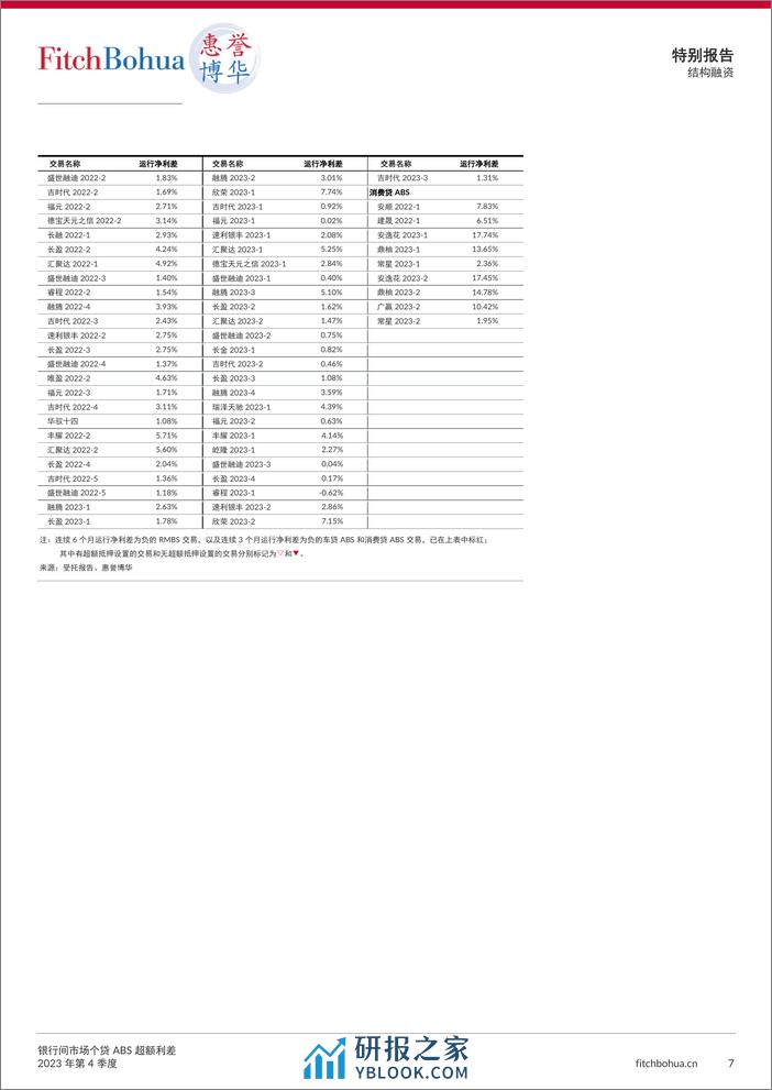 银行间市场个贷ABS超额利差报告2023Q4-10页 - 第7页预览图