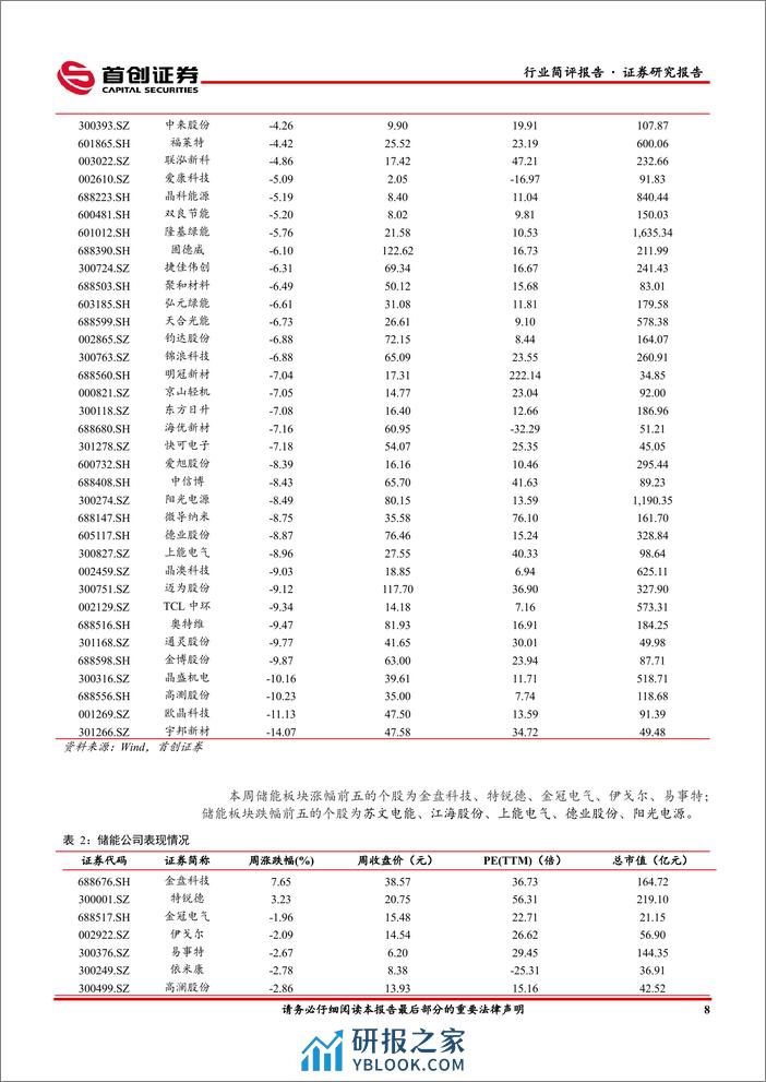 电力设备行业简评报告：1月需求景气度边际下行，行业底部已至-首创证券 - 第8页预览图