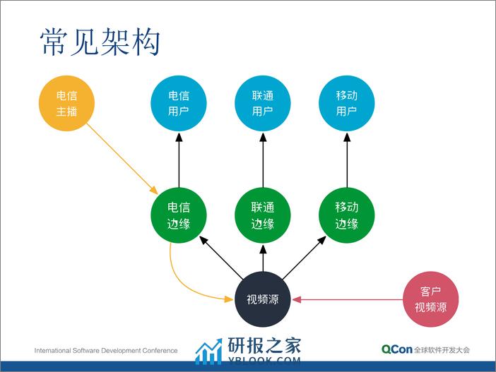 云直播平台架构与实施-黄慧攀 - 第4页预览图