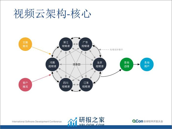 云直播平台架构与实施-黄慧攀 - 第6页预览图