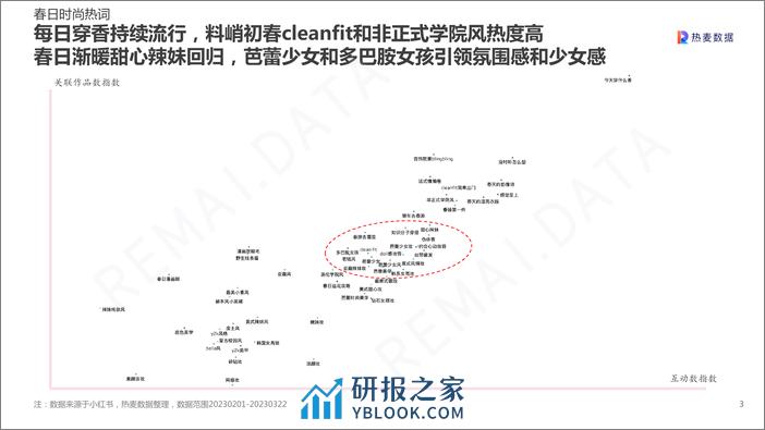 2023小红书春日时尚趋势报告 - 第3页预览图