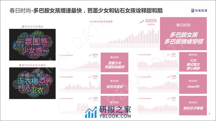 2023小红书春日时尚趋势报告 - 第5页预览图