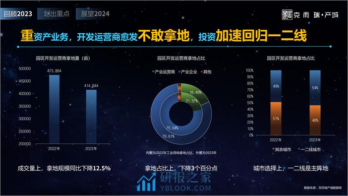 2023全国产城形势发展年度报告-克而瑞·产城 - 第8页预览图