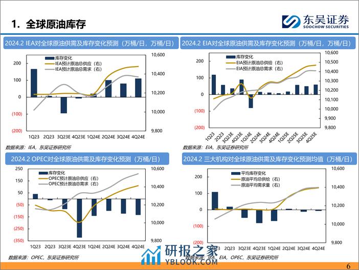 能源化工行业：EIA上调2025年美国原油产量 - 第6页预览图