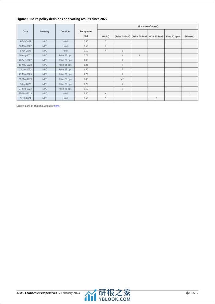 UBS Economics-APAC Economic Perspectives _BoT Dissent emerges, precursor ...-106398478 - 第2页预览图