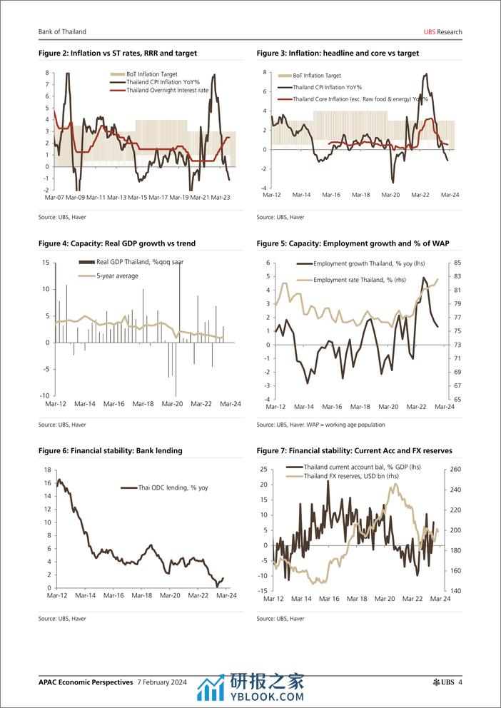 UBS Economics-APAC Economic Perspectives _BoT Dissent emerges, precursor ...-106398478 - 第4页预览图