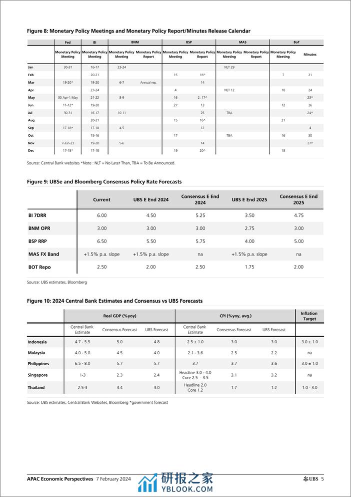 UBS Economics-APAC Economic Perspectives _BoT Dissent emerges, precursor ...-106398478 - 第5页预览图