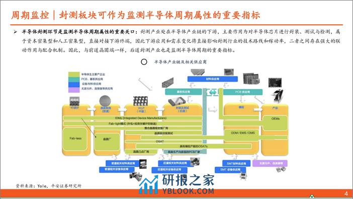 半导体行业系列专题（三）之先进封装：先进封装大有可为，上下游产业链将受益 - 第5页预览图