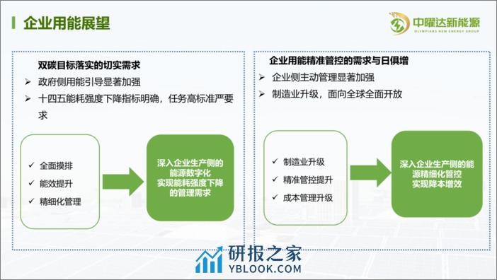 企业能源数字化和精细化节能管控 - 第6页预览图