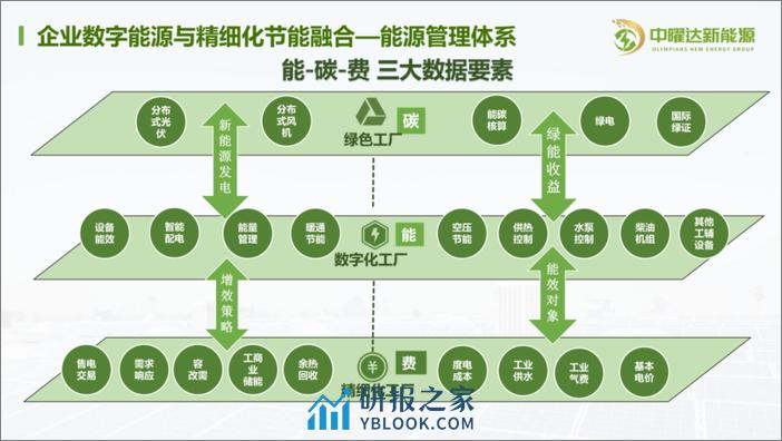 企业能源数字化和精细化节能管控 - 第7页预览图