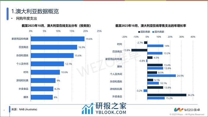 澳大利亚网购消费行为市场洞察-维卓 - 第6页预览图