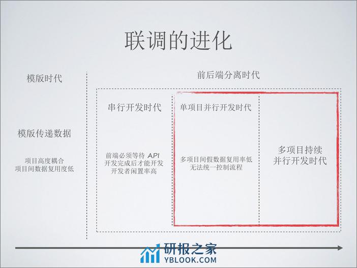 6-5-前后端分离中 API 接口与数据 Mock 的思考与应用-吕伟 - 第4页预览图