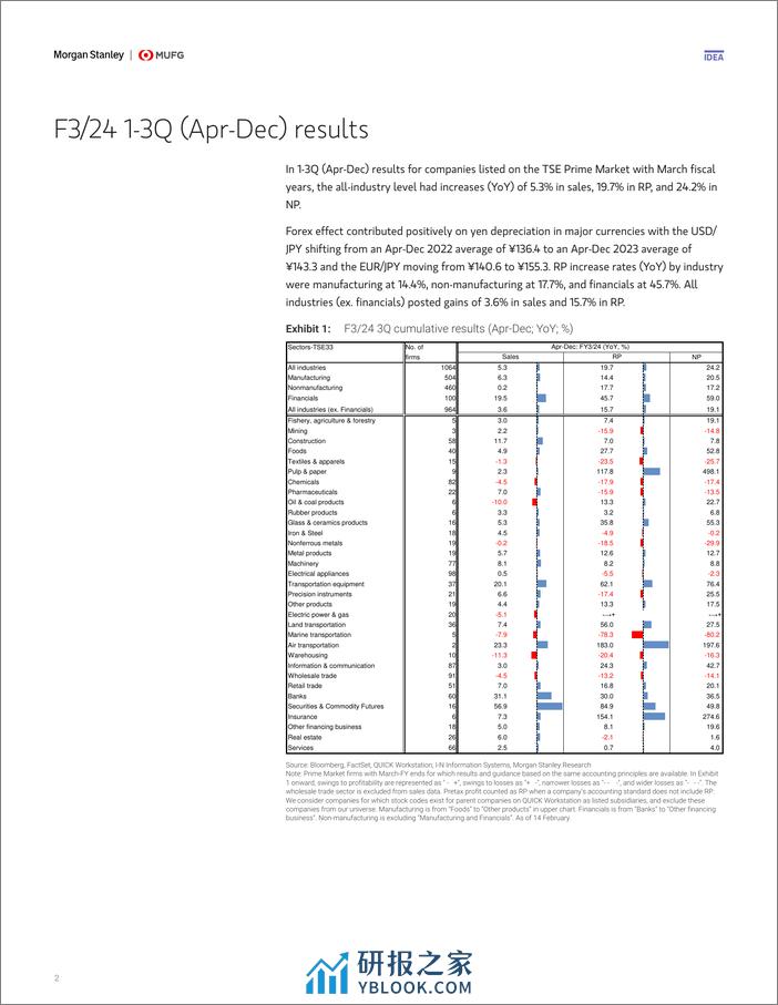 Morgan Stanley-Japan Equity Strategy Review of F324 3Q Results-106598480 - 第2页预览图