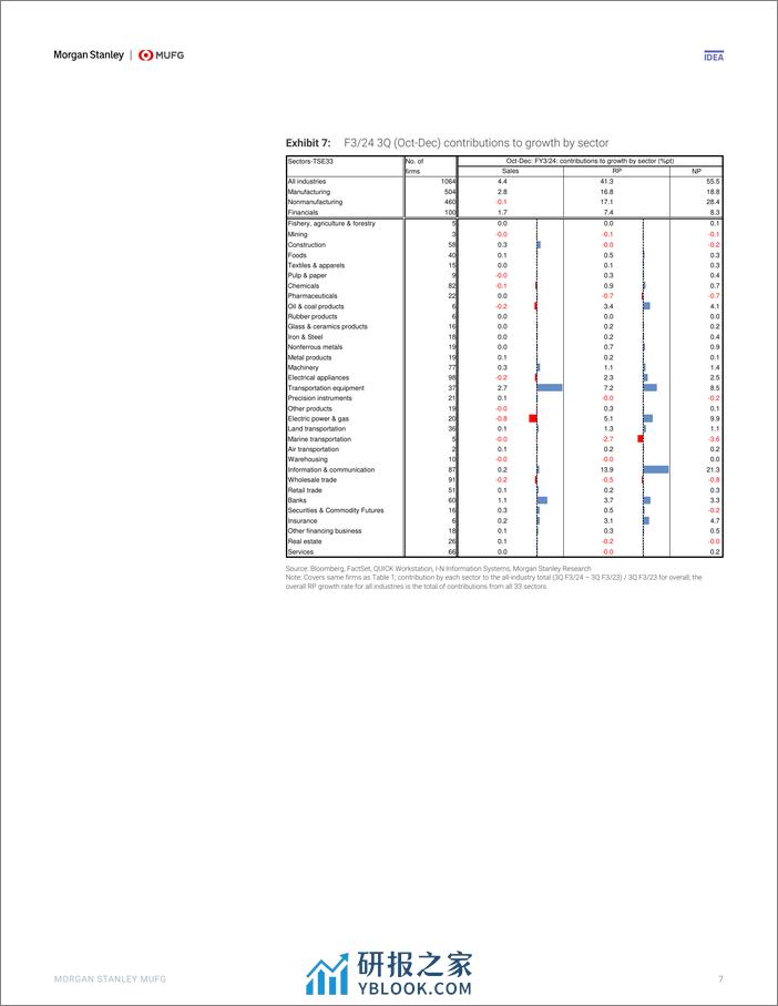 Morgan Stanley-Japan Equity Strategy Review of F324 3Q Results-106598480 - 第7页预览图