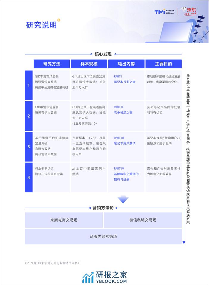 笔记本行业营销洞察白皮书-腾讯&京东 - 第4页预览图