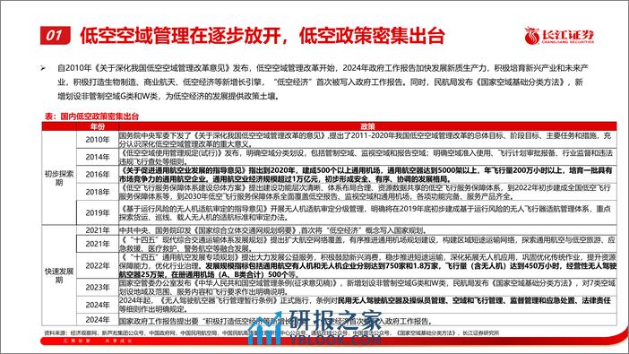 长江证券-机械行业_低空经济步入快速发展期，硬件、系统等产业链迎来新机遇 - 第6页预览图