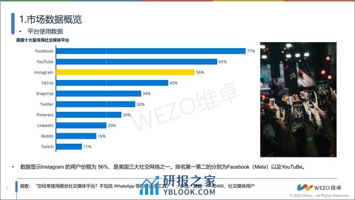 美国instagram社交用户调查-维卓 - 第5页预览图