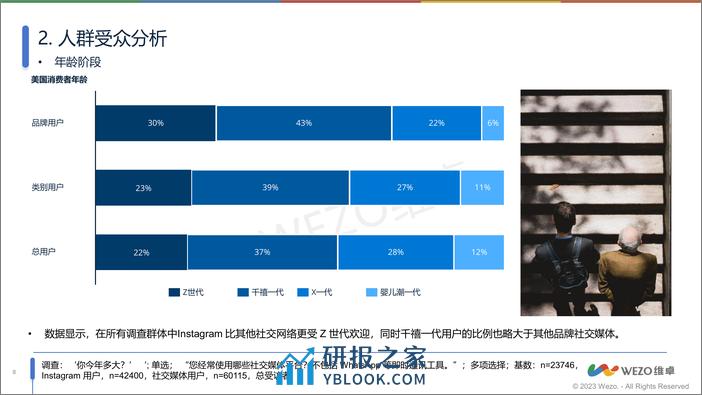 美国instagram社交用户调查-维卓 - 第8页预览图